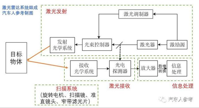 激光雷達的最大優(yōu)勢，四大系統(tǒng)，八個指標